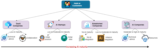 FAIR Customer Types