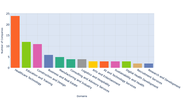 Major domains of FAIR companies
