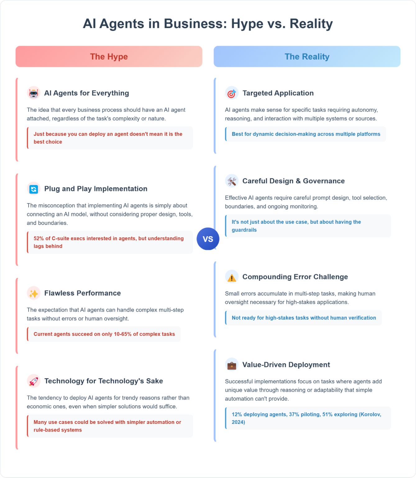 AI Agents in Business: Hype vs Reality