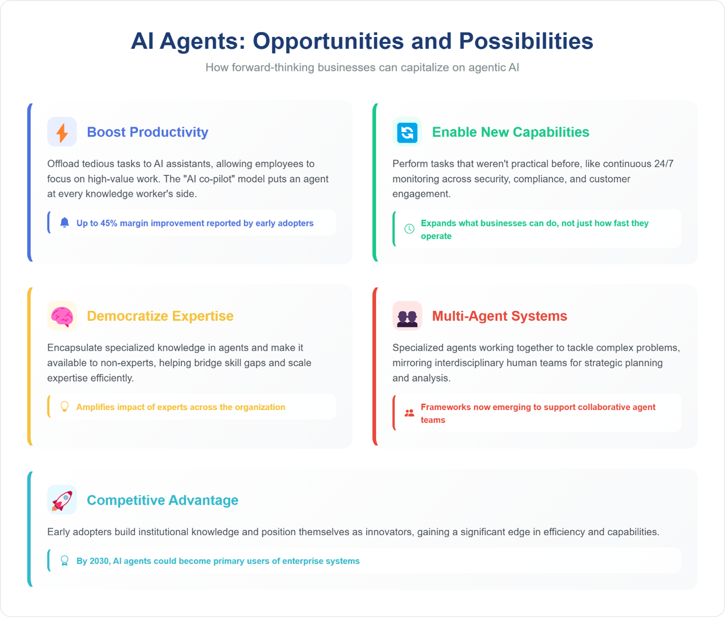Possibilities and opportunities of the AI Agents