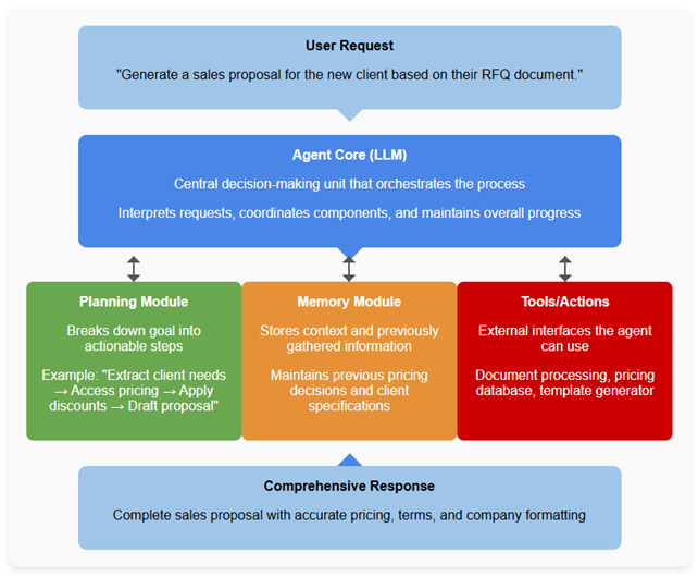 The components work together in iterative loop.