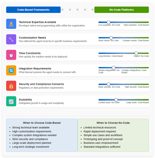 Code-based frameworks and no-code platforms