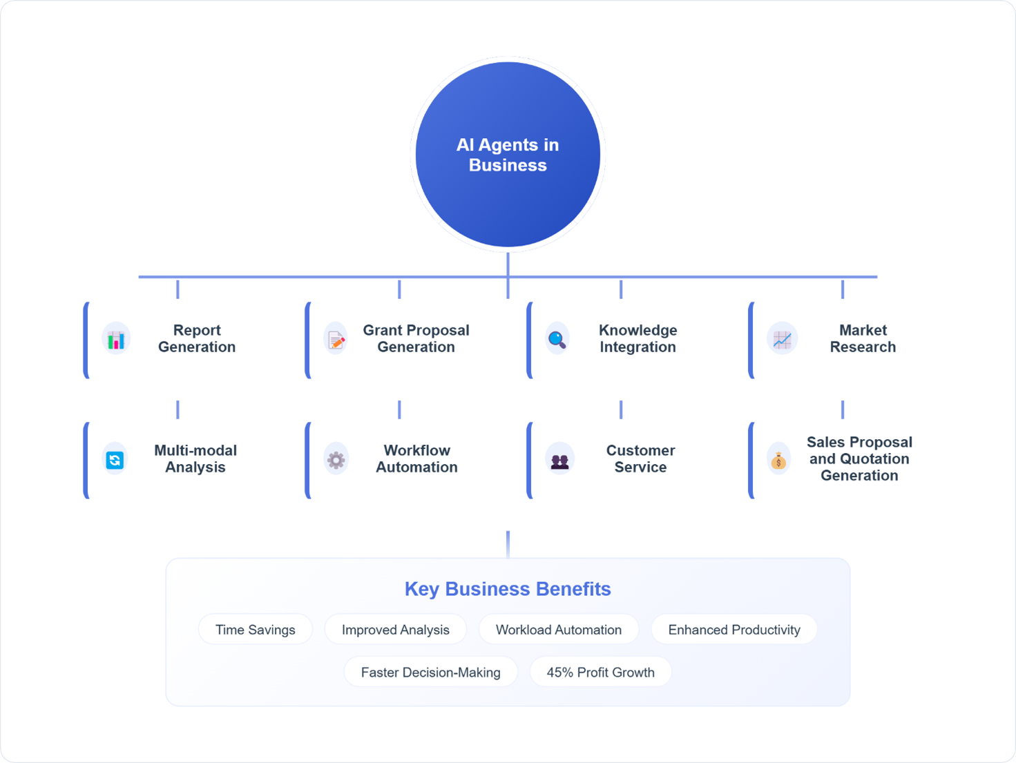 AI Agents in Business: Key Business Benefits