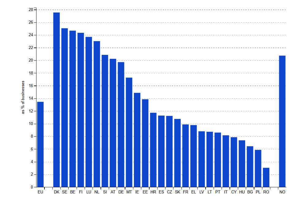 Tekoälyä hyödyntävien yritysten määrä %