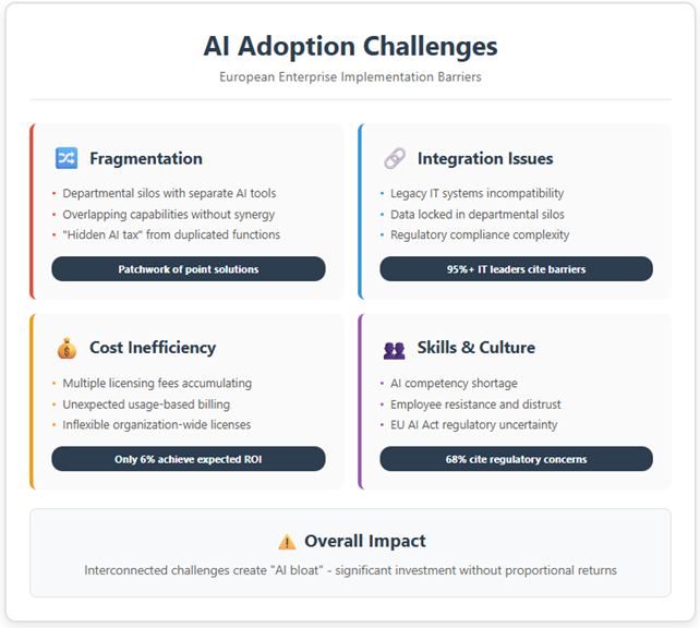 AI Adoption Challenges