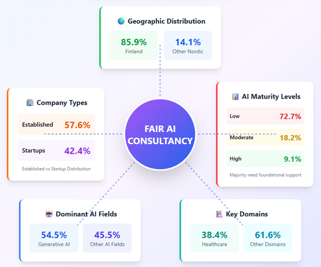 Overall view of FAIR Customer Companies