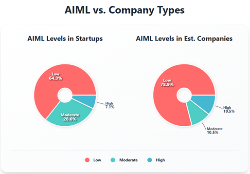 AIML vs company types in FAIR Customer companies