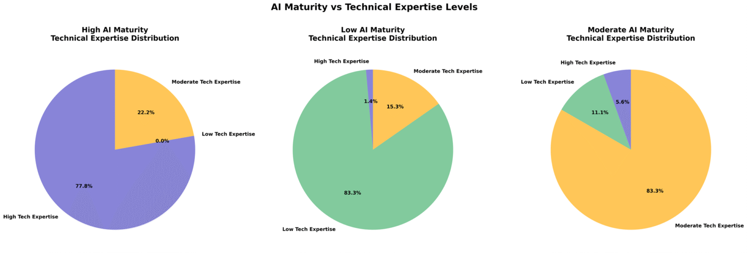 Levels of maturity in FAIR customer companies