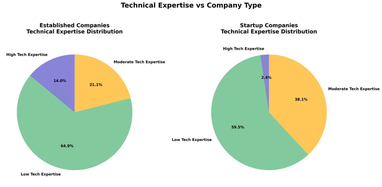 Technical expertise vs Company type in FAIR Customer Companies