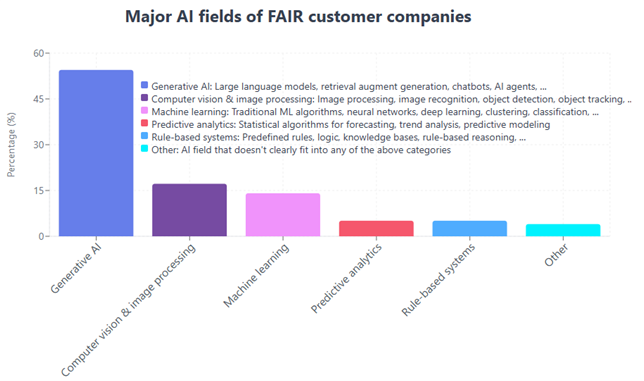 Major AI Fields of FAIR customer companies