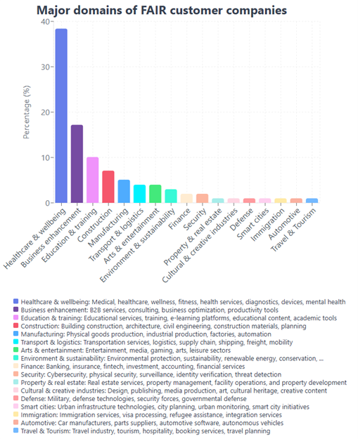 Major domains of FAIR customer companies
