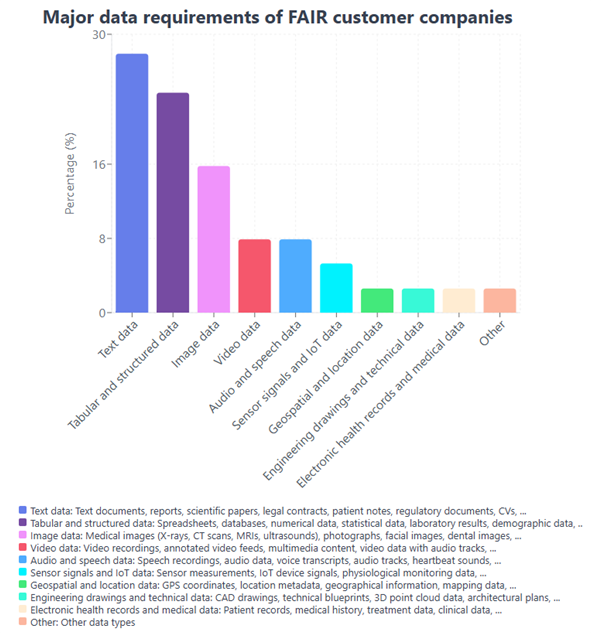Major Data Requirements in FAIR Customer Companies