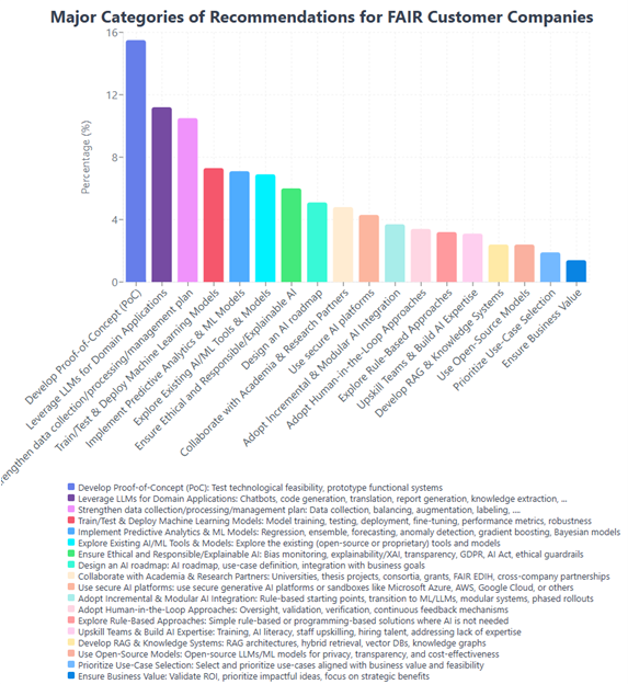 Major Categories of Recommendations for FAIR Customer Companies