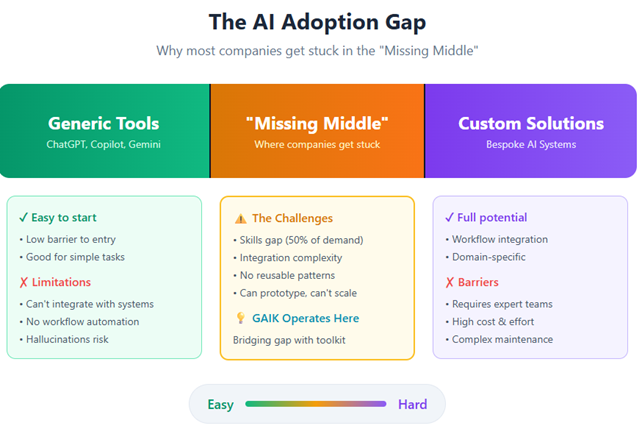 The AI Adoption Gap