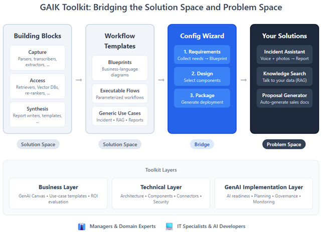 GAIK Toolkit as a bridge