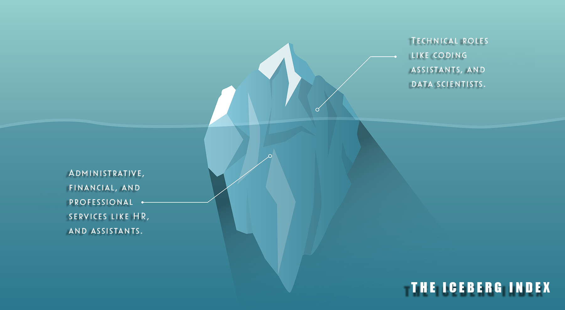 Iceberg where one third of it above the water and two third below the water. Representing the The Iceberg Index.