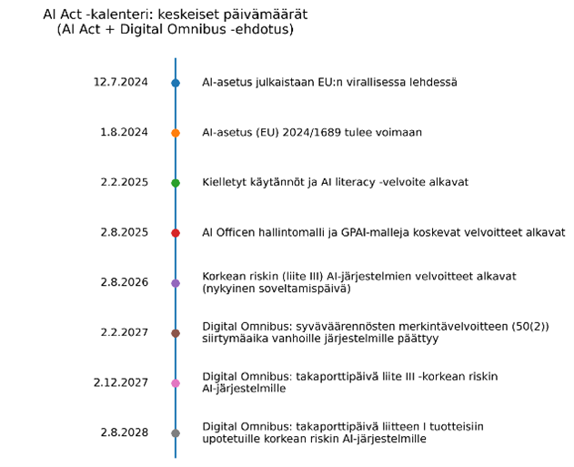 Tekoälyasetuksen päivämäärät