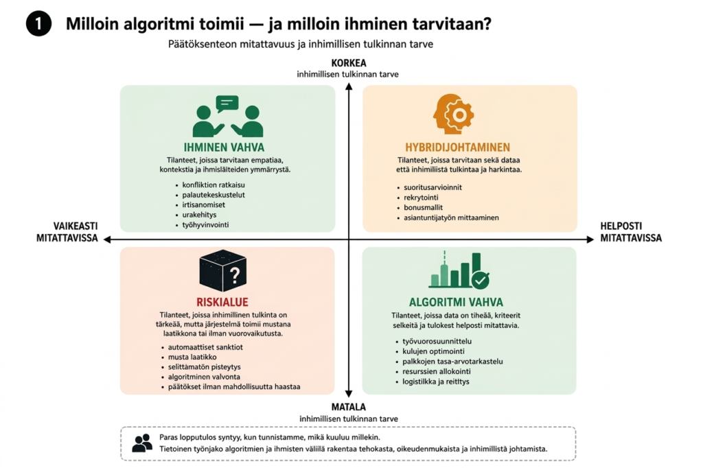 Infografiikka esittää nelikentän algoritmisen johtamisen ja ihmisjohtamisen vahvuuksista. Vaaka-akseli kuvaa päätöksenteon mitattavuutta vaikeasti mitattavasta helposti mitattavaan. Pystyakseli kuvaa inhimillisen tulkinnan tarvetta matalasta korkeaan. Ylävasemmalla “Ihminen vahva” sisältää esimerkiksi konfliktien ratkaisun, palautekeskustelut ja työhyvinvoinnin. Yläoikealla “Hybridijohtaminen” sisältää suoritusarvioinnit, rekrytoinnin ja bonusmallit. Alaoikealla “Algoritmi vahva” sisältää työvuorosuunnittelun, resurssien allokoinnin ja kulujen optimoinnin. Alavasemmalla “Riskialue” kuvaa tilanteita, joissa järjestelmä toimii mustana laatikkona ilman vuorovaikutusta tai mahdollisuutta haastaa päätöksiä.