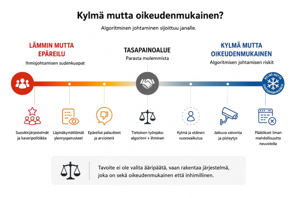 Infografiikka esittää jatkumon ihmisjohtamisen ja algoritmisen johtamisen välillä. Vasemmassa reunassa “Lämmin mutta epäreilu” viittaa suosikkijärjestelmiin, läpinäkymättömiin ylennysperusteisiin ja epäreiluihin arviointeihin. Keskellä “Tasapainoalue” korostaa tietoista työnjakoa ihmisen ja algoritmin välillä. Oikeassa reunassa “Kylmä mutta oikeudenmukainen” kuvaa algoritmisen johtamisen riskejä, kuten jatkuvaa valvontaa, pisteytystä ja päätöksiä ilman mahdollisuutta neuvotella. Kuvan pääviesti on, että tavoitteena ei ole valita ääripäätä vaan rakentaa järjestelmä, joka on sekä oikeudenmukainen että inhimillinen.