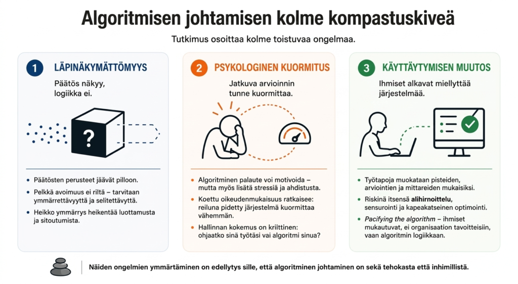 Infografiikka esittelee algoritmisen johtamisen kolme keskeistä haastetta. Ensimmäinen on läpinäkymättömyys, jossa päätökset näkyvät mutta niiden logiikka jää epäselväksi. Toinen on psykologinen kuormitus, jossa jatkuva arvioinnin tunne lisää stressiä ja heikentää hallinnan kokemusta. Kolmas on käyttäytymisen muutos, jossa ihmiset alkavat muokata toimintaansa algoritmien logiikan mukaisesti. Kuvan viesti korostaa, että näiden ongelmien ymmärtäminen on edellytys oikeudenmukaiselle ja inhimilliselle algoritmiselle johtamiselle.