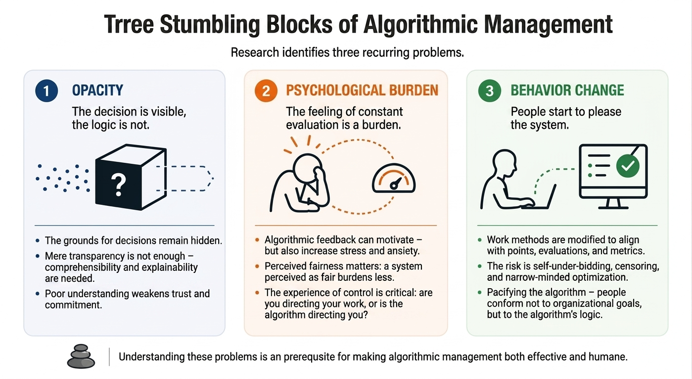 [Infographic: Three key challenges of algorithmic management. First: opacity — decisions are visible but their logic remains unclear. Second: psychological strain — the persistent sense of being evaluated increases stress and reduces the feeling of control. Third: behavioural change — people begin adjusting their behaviour to fit the logic of the algorithm. The image's message is that understanding these challenges is a prerequisite for fair and humane algorithmic management.]