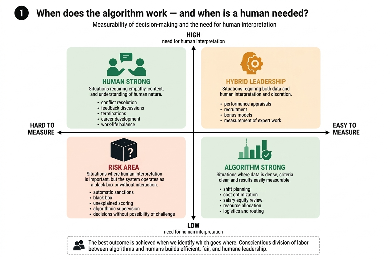 [Infographic: A quadrant showing the respective strengths of algorithmic and human management. The horizontal axis runs from 'difficult to measure' to 'easy to measure' decisions; the vertical axis from low to high need for human interpretation. Top-left ('Human strong'): conflict resolution, appraisal conversations, staff wellbeing. Top-right ('Hybrid management'): performance reviews, recruitment, bonus models. Bottom-right ('Algorithm strong'): shift scheduling, resource allocation, cost optimisation. Bottom-left ('Risk zone'): situations where the system operates as a black box with no interaction or means of challenging decisions.]