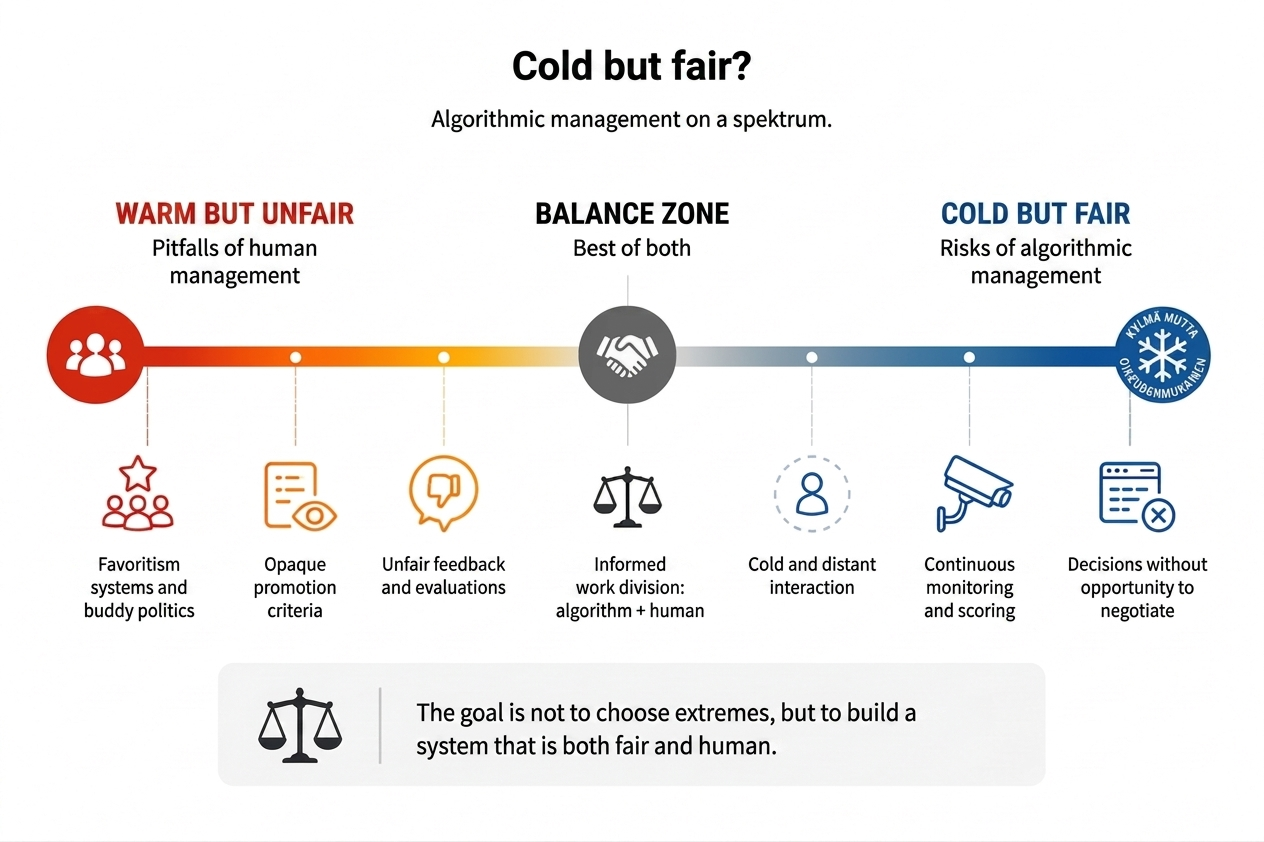 [Infographic: A continuum between human and algorithmic management. Left: 'Warm but unfair' — inner circles, opaque promotion criteria, unfair appraisals. Centre: 'Balanced zone' — a conscious division of labour between human and algorithm. Right: 'Cold but fair' — risks of algorithmic management: continuous monitoring, scoring, decisions with no possibility of negotiation. The image's central message is that the goal is not to choose one extreme but to build a system that is both fair and humane.]