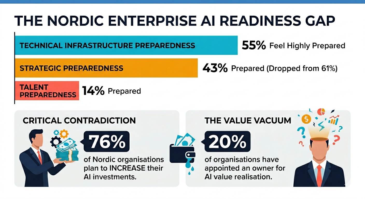 A clean, data-driven infographic titled "THE NORDIC ENTERPRISE AI READINESS GAP" presented in two distinct vertical halves. The top half features a horizontal bar chart detailing operational readiness metrics: Technical Infrastructure Preparedness: Represented by a long cyan bar, showing that 55% of organisations feel highly prepared. Strategic Preparedness: Represented by a medium amber bar, showing 43% feel prepared, with a note that this has dropped from 61%. Talent Preparedness: Represented by a short coral bar, showing that only 14% feel prepared. The bottom half is split into two white callout boxes illustrating structural organizational tensions: Critical Contradiction (Left Box): Features an illustration of a corporate professional holding a large stack of cash with gears floating above it. Large text highlights that 76% of Nordic organisations plan to increase their AI investments. The Value Vacuum (Right Box): Positioned next to an icon of a wallet leaking money. It shows a corporate professional with a hollow head from which question marks, currency symbols, and charts erupt. Large text highlights that only 20% of organisations have appointed an owner for AI value realisation.