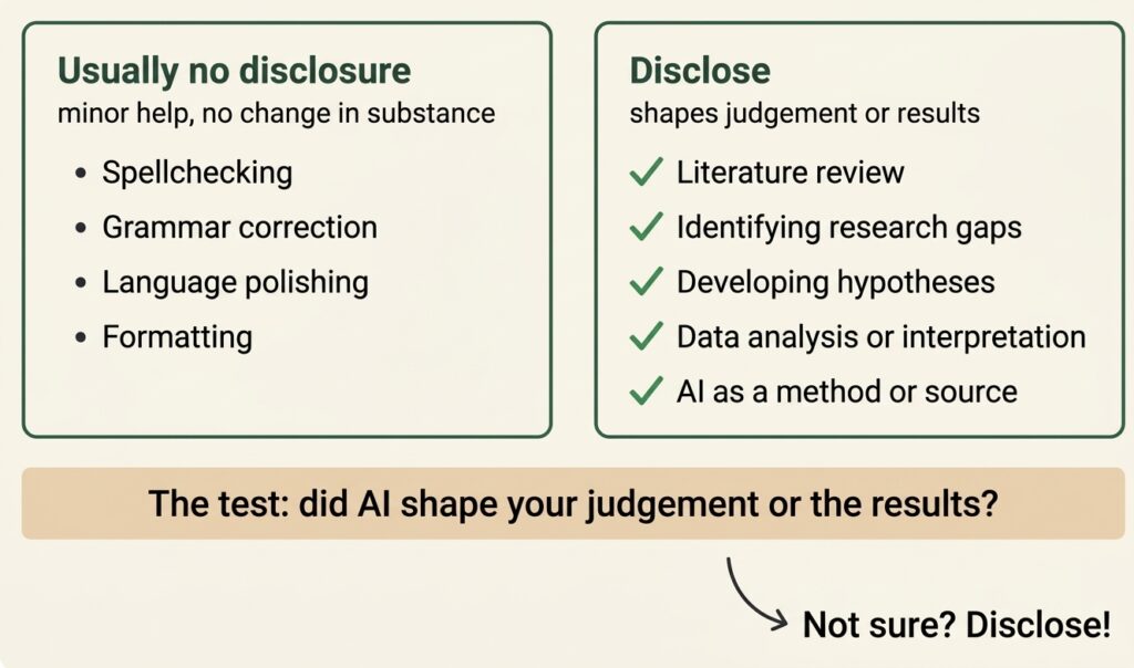 An infographic outlining AI disclosure guidelines in two side-by-side boxes. The left box, titled "Usually no disclosure" for minor help with no change in substance, lists spellchecking, grammar correction, language polishing, and formatting. The right box, titled "Disclose" for tasks that shape judgment or results, lists literature review, identifying research gaps, developing hypotheses, data analysis or interpretation, and AI as a method or source. Below both boxes, a highlighted banner asks, "The test: did AI shape your judgement or the results?" with an arrow pointing to a note at the bottom right that reads, "Not sure? Disclose!" Photo created with Gemini AI.